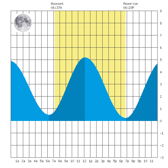Blakes Landing tide chart for Monday, October 6, 2025