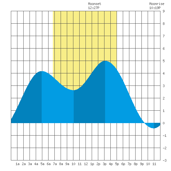 Blakes Landing tide chart for Monday, November 10, 2025