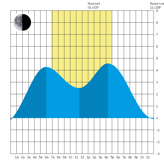 Blakes Landing tide chart for Tuesday, November 11, 2025