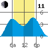 Blakes Landing tide chart for Tuesday, November 11, 2025