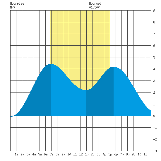 Blakes Landing tide chart for Wednesday, November 12, 2025