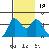 Blakes Landing tide chart for Wednesday, November 12, 2025