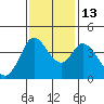 Blakes Landing tide chart for Thursday, November 13, 2025