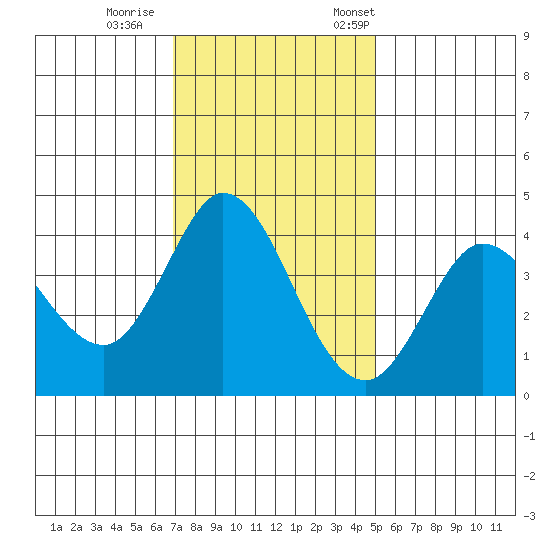 Blakes Landing tide chart for Sunday, November 16, 2025