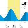 Blakes Landing tide chart for Sunday, November 16, 2025