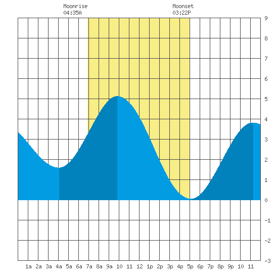 Blakes Landing tide chart for Monday, November 17, 2025