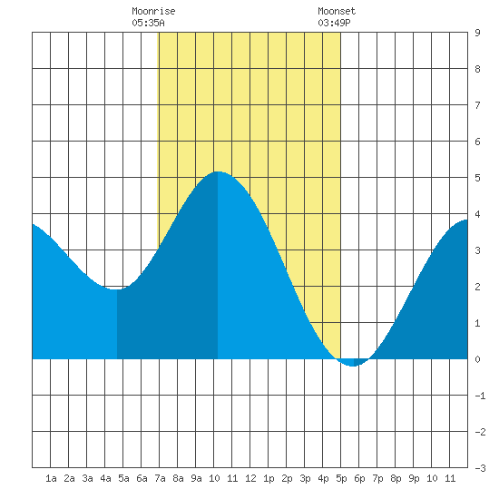 Blakes Landing tide chart for Tuesday, November 18, 2025
