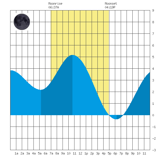 Blakes Landing tide chart for Wednesday, November 19, 2025