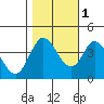 Blakes Landing tide chart for Saturday, November 1, 2025