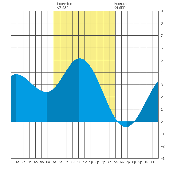 Blakes Landing tide chart for Thursday, November 20, 2025