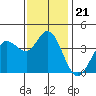 Blakes Landing tide chart for Friday, November 21, 2025