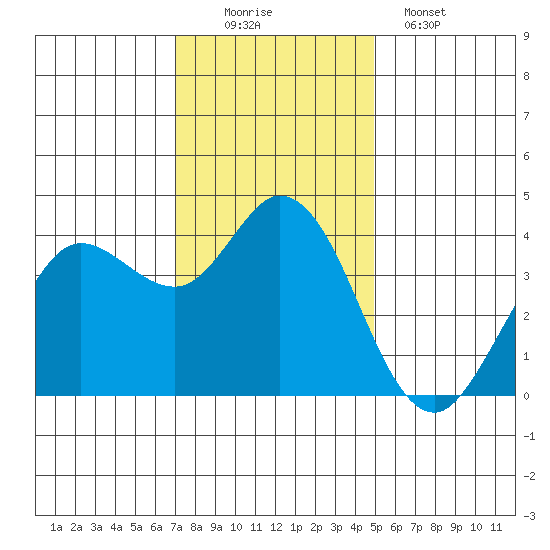 Blakes Landing tide chart for Saturday, November 22, 2025
