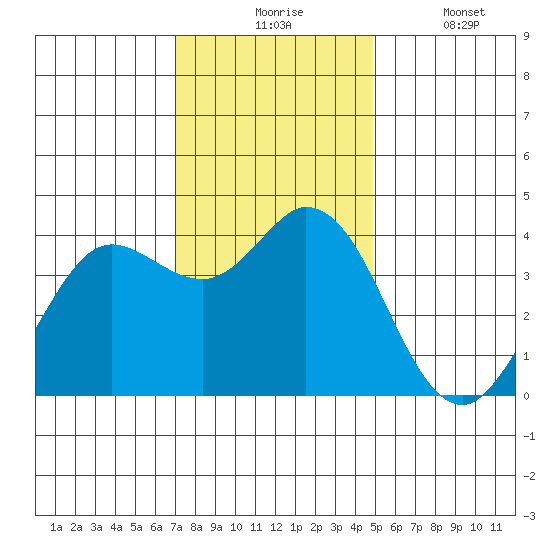 Blakes Landing tide chart for Monday, November 24, 2025