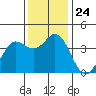 Blakes Landing tide chart for Monday, November 24, 2025