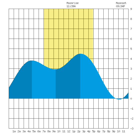 Blakes Landing tide chart for Tuesday, November 25, 2025
