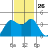 Blakes Landing tide chart for Wednesday, November 26, 2025