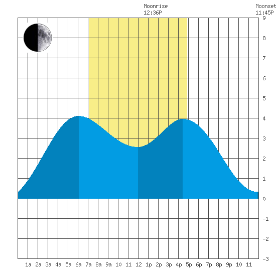 Blakes Landing tide chart for Thursday, November 27, 2025