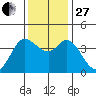 Blakes Landing tide chart for Thursday, November 27, 2025