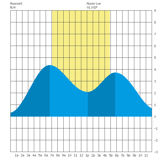 Blakes Landing tide chart for Friday, November 28, 2025