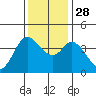 Blakes Landing tide chart for Friday, November 28, 2025