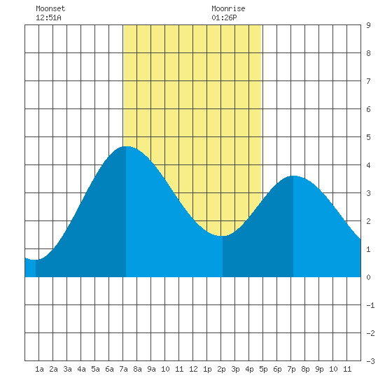 Blakes Landing tide chart for Saturday, November 29, 2025