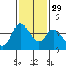 Blakes Landing tide chart for Saturday, November 29, 2025