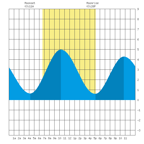 Blakes Landing tide chart for Sunday, November 2, 2025