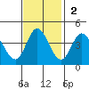 Blakes Landing tide chart for Sunday, November 2, 2025