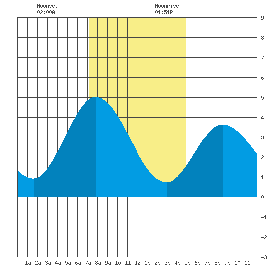 Blakes Landing tide chart for Sunday, November 30, 2025