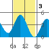 Blakes Landing tide chart for Monday, November 3, 2025