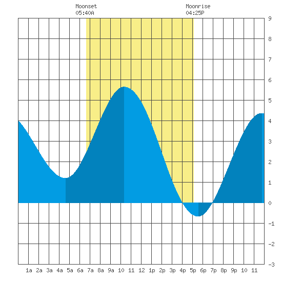 Blakes Landing tide chart for Tuesday, November 4, 2025