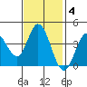 Blakes Landing tide chart for Tuesday, November 4, 2025