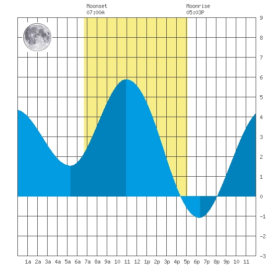 Blakes Landing tide chart for Wednesday, November 5, 2025