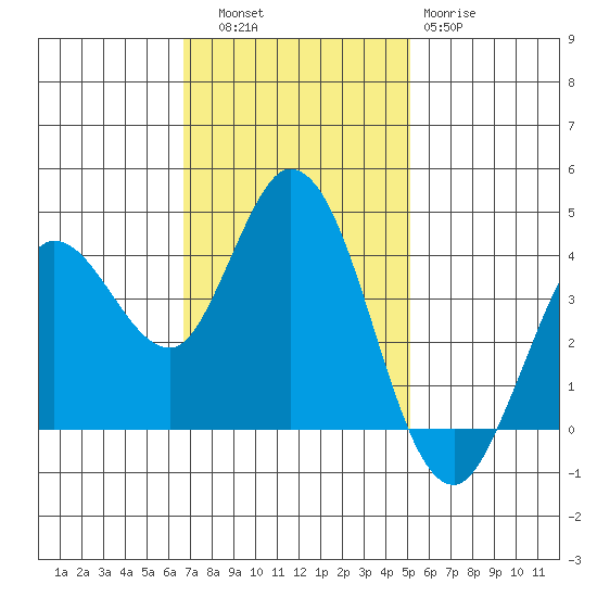 Blakes Landing tide chart for Thursday, November 6, 2025