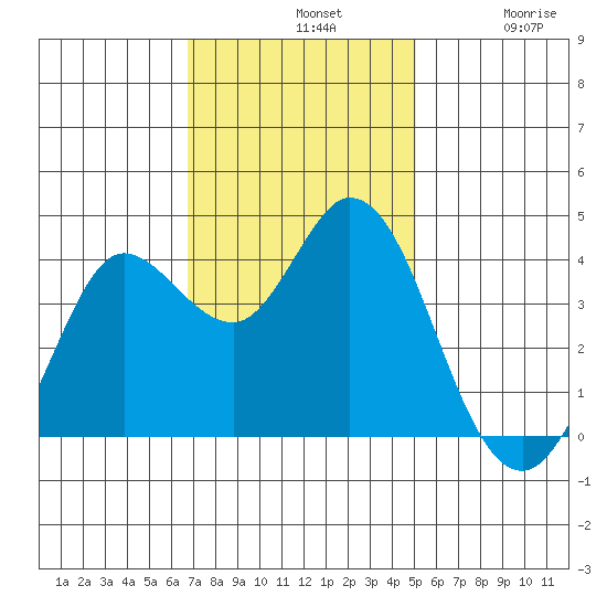 Blakes Landing tide chart for Sunday, November 9, 2025