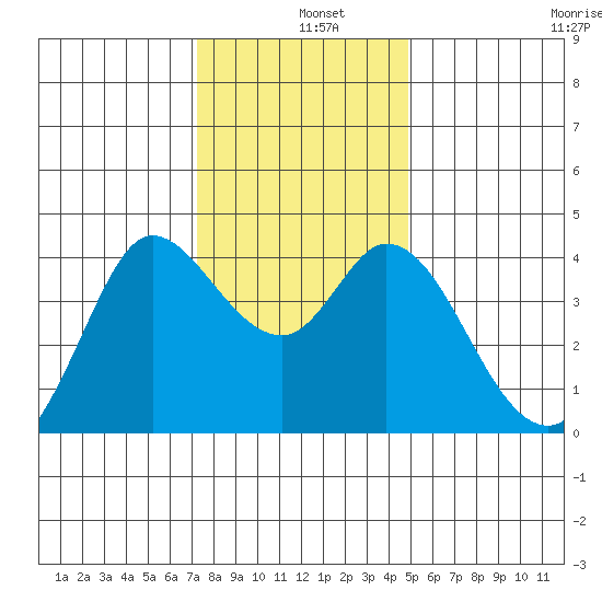 Blakes Landing tide chart for Wednesday, December 10, 2025