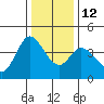 Blakes Landing tide chart for Friday, December 12, 2025