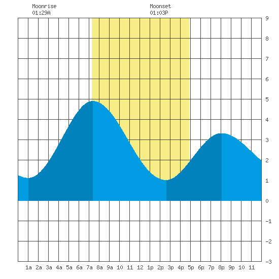 Blakes Landing tide chart for Saturday, December 13, 2025