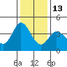 Blakes Landing tide chart for Saturday, December 13, 2025