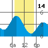 Blakes Landing tide chart for Sunday, December 14, 2025