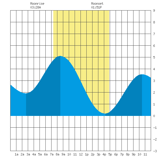 Blakes Landing tide chart for Monday, December 15, 2025