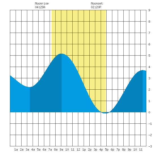 Blakes Landing tide chart for Tuesday, December 16, 2025