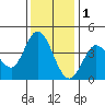 Blakes Landing tide chart for Monday, December 1, 2025