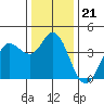 Blakes Landing tide chart for Sunday, December 21, 2025