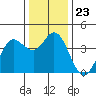 Blakes Landing tide chart for Tuesday, December 23, 2025
