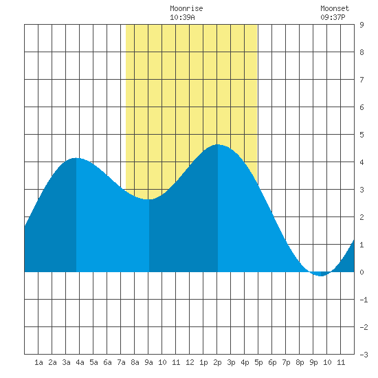 Blakes Landing tide chart for Wednesday, December 24, 2025