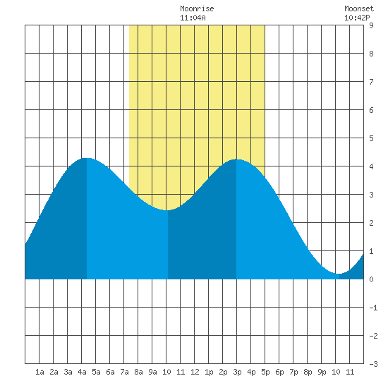 Blakes Landing tide chart for Thursday, December 25, 2025