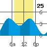 Blakes Landing tide chart for Thursday, December 25, 2025