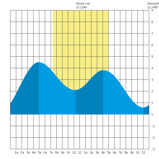 Blakes Landing tide chart for Friday, December 26, 2025