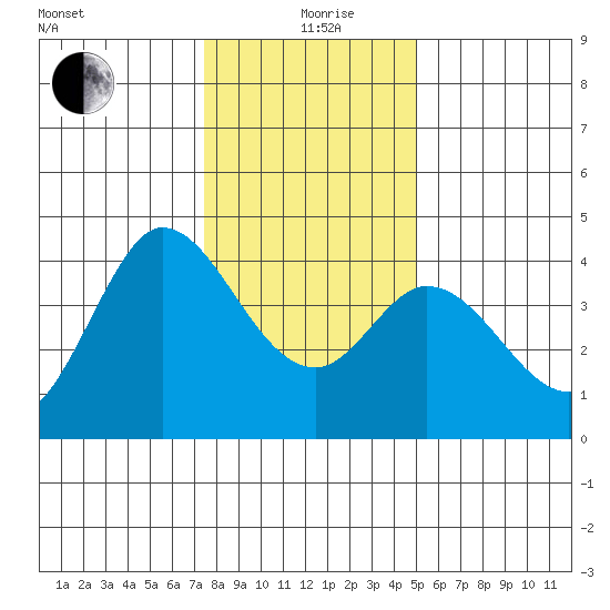 Blakes Landing tide chart for Saturday, December 27, 2025